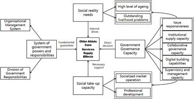 Analysis of the factors influencing the effectiveness of local government’s purchase of older adults care services – a grounded theory study based on typical cases